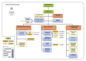 Puertos De Las Palmas Presenta Su Nuevo Organigrama Tras Los Ltimos